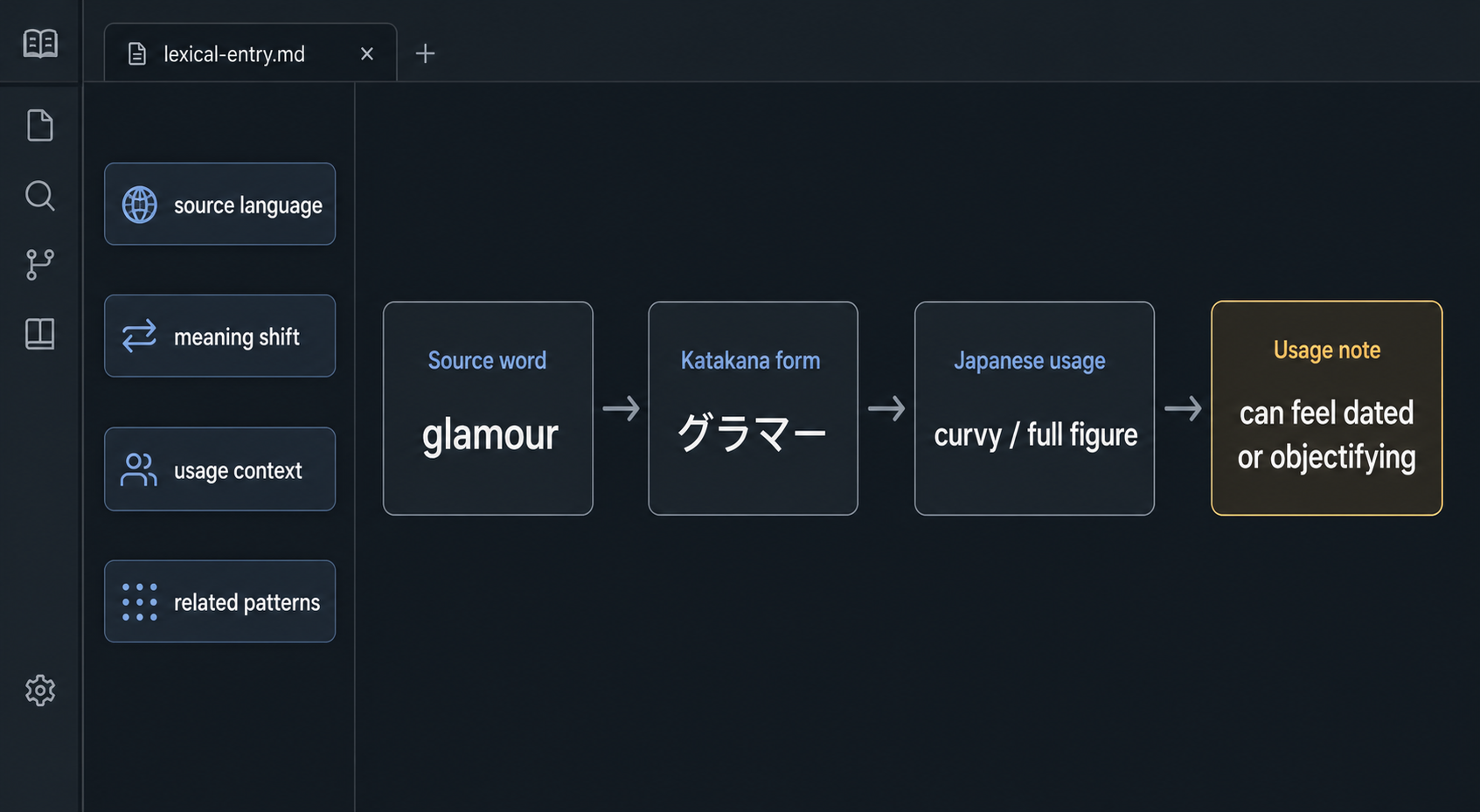 A semantic shift diagram showing glamour becoming グラマー with a shifted Japanese usage note.