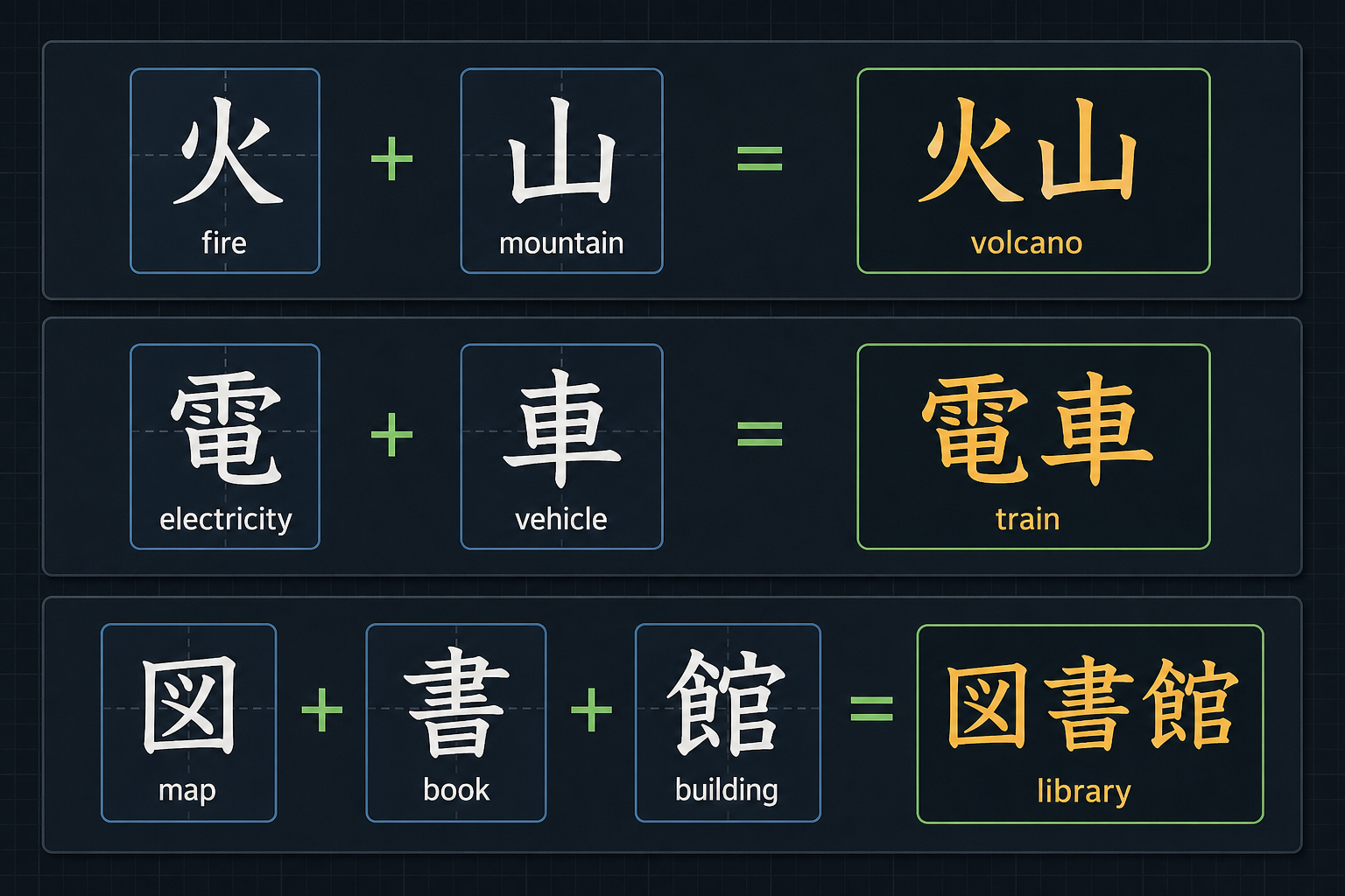 Three kanji structure cards: 火 and 山 make 火山, 電 and 車 make 電車, 図, 書, and 館 make 図書館.