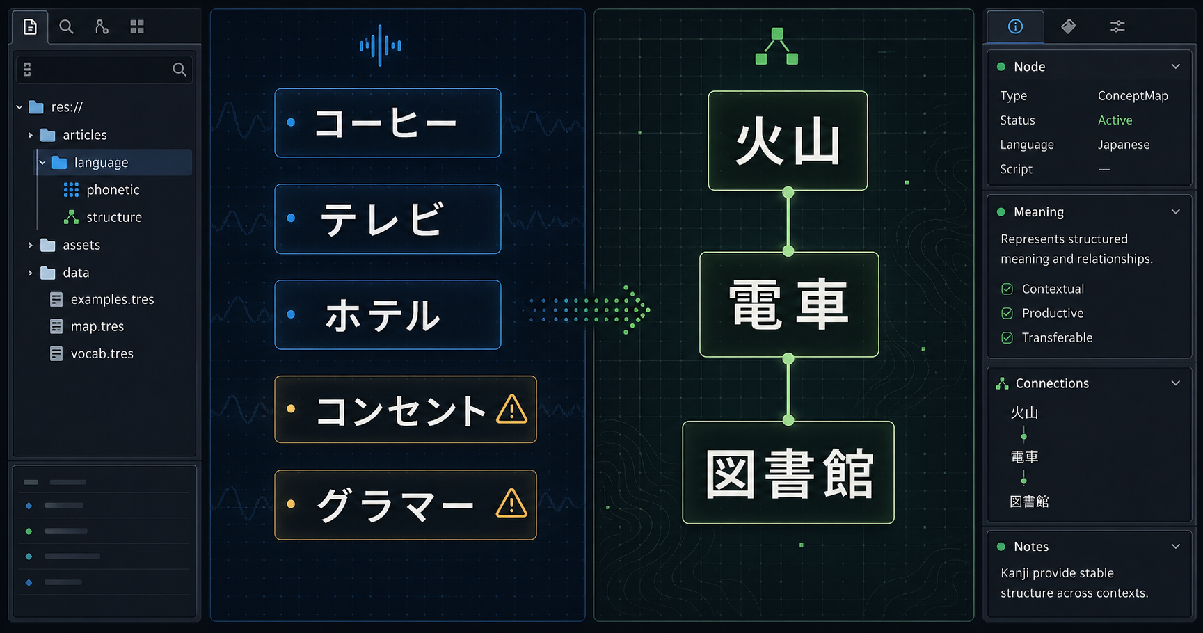 A dark editor-style illustration contrasting katakana sound tiles with connected kanji meaning blocks.